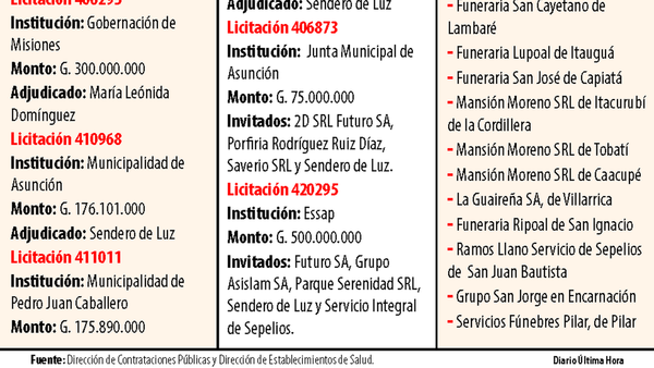 Funerarias sin habilitación reciben millones del Estado