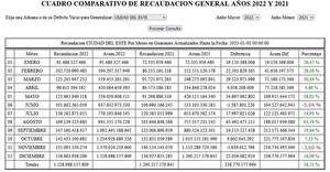 Aduana del Este registró superávit del 18,5% durante el ejercicio 2022