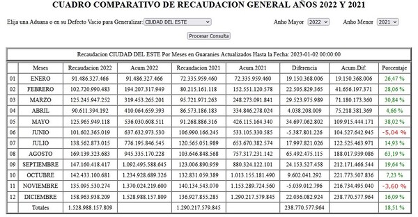 Aduana del Este registró superávit del 18,5% durante el ejercicio 2022