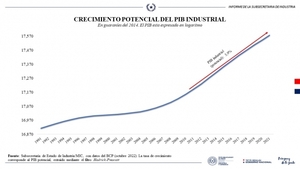 Para el año 2023, se prevé un crecimiento industrial del 3,9 % - Noticde.com