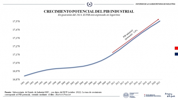 Para el año 2023, se prevé un crecimiento industrial del 3,9 % - Noticde.com