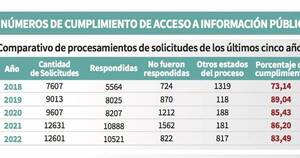 La Nación / Más de 800 solicitudes de información pública no fueron respondidas en 2022
