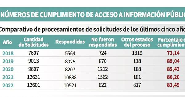 La Nación / Más de 800 solicitudes de información pública no fueron respondidas en 2022