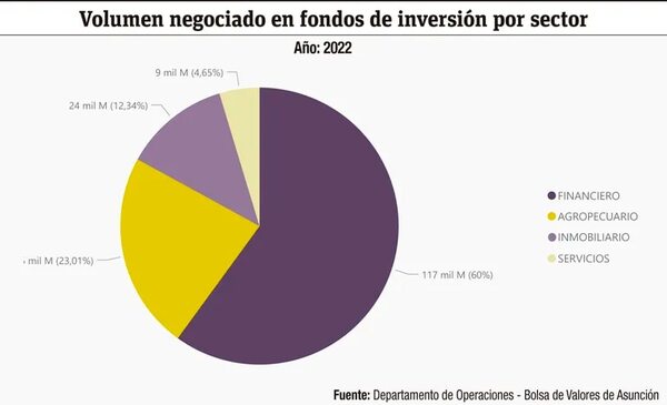 Operaciones en Bolsa de Valores por US$ 2.771 millones en 2022 - Económico - ABC Color