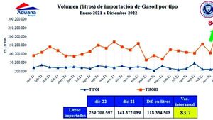 Emblemas duplicaron importación del gasoil antes que suba el ISC