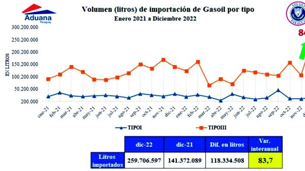 Emblemas duplicaron importación del gasoil antes que suba el ISC