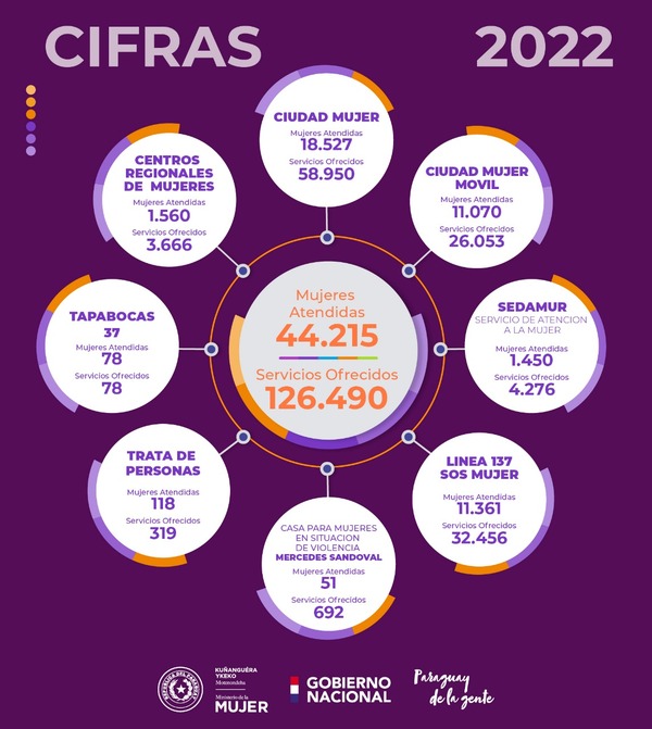 Ministerio de la Mujer ofreció más de 126 mil servicios a mujeres el último año - .::Agencia IP::.