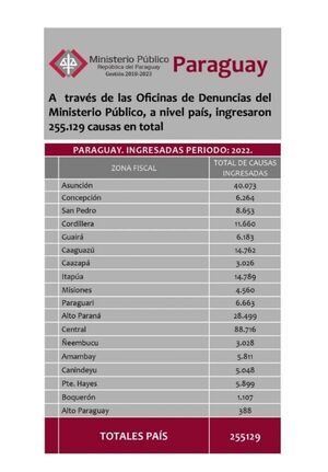 Asunción lidera zonas con denuncias de hechos punibles