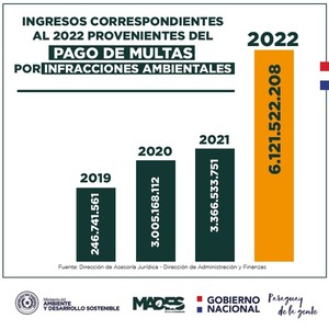 Mades recaudó Gs. 6.121 millones en multas por infracciones ambientales durante el 2022 - .::Agencia IP::.