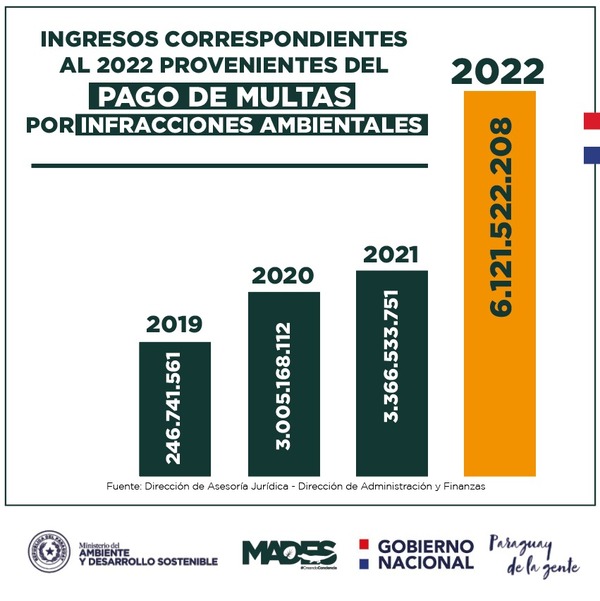 Mades recaudó Gs. 6.121 millones en multas por infracciones ambientales durante el 2022 - .::Agencia IP::.