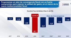 Hacienda estima cerrar este año con el  déficit fiscal propuesto, en 2,3% del PIB - Economía - ABC Color