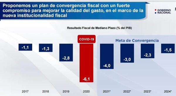 Hacienda estima cerrar este año con el déficit fiscal propuesto, en 2,3% del PIB - Economía - ABC Color