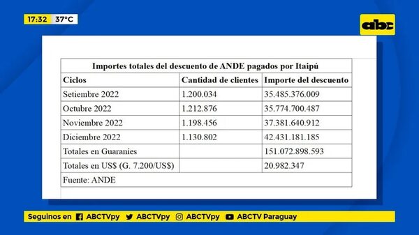 Descuentos de ANDE mediante subsidio Itaipú - Factor Clave - ABC Color