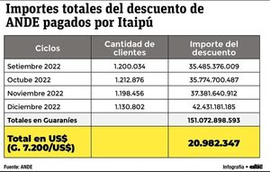 ANDE descontó el 25% en las facturas de sus clientes por casi US$ 21 millones, en cuatro meses - Economía - ABC Color