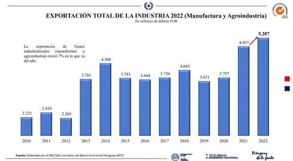 Exportación de bienes industriales aumentó 7%