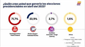 Más del 70 % del empresariado cree que Peña será presidente - ADN Digital