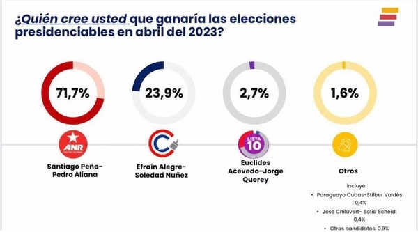 Más del 70 % del empresariado cree que Peña será presidente - ADN Digital