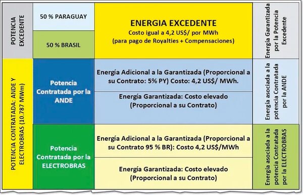 Pincelada al sector energético nacional: pasado, presente y futuro - Económico - ABC Color