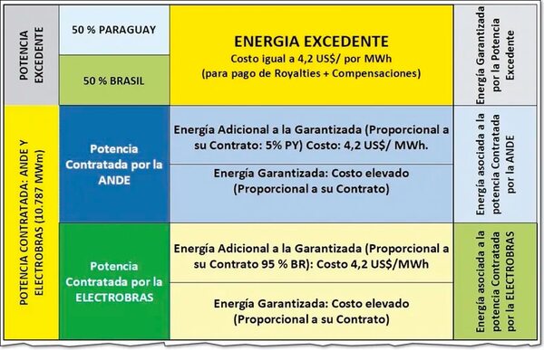 Pincelada al sector energético nacional: pasado, presente y futuro   - Económico - ABC Color