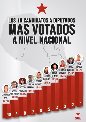 De 351 candidatos del país, Bettina Aguilera está entre los más votados - La Clave