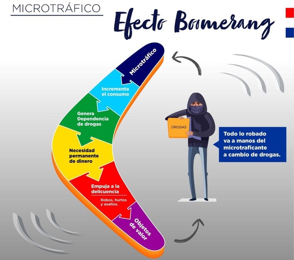 Diario HOY | Delincuencia y drogas, de la mano: el “efecto boomerang” en el microtráfico
