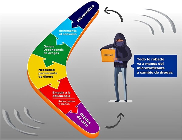 Senad alerta sobre efecto búmeran del narcomenudeo y el vínculo con variados delitos como robos y asaltos – La Mira Digital