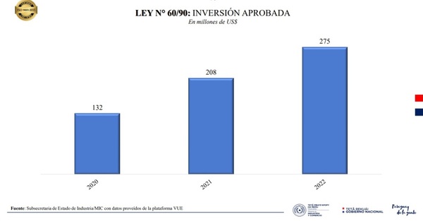 Inversiones industriales con incentivo fiscal aumentaron 24%