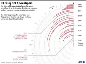 “Reloj del Apocalipsis” avanzó 10 segundos: qué significa y qué dicen los científicos - Ciencia - ABC Color