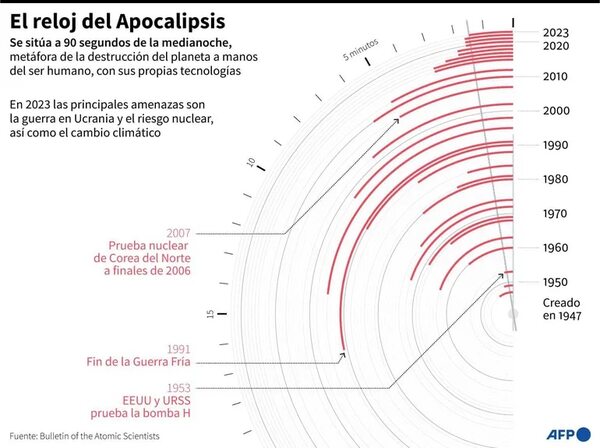 “Reloj del Apocalipsis” avanzó 10 segundos: qué significa y qué dicen los científicos - Ciencia - ABC Color