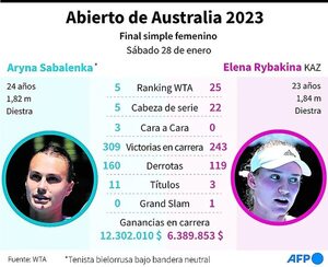 Rybakina-Sabalenka, la final femenina del Abierto de Australia - Polideportivo - ABC Color