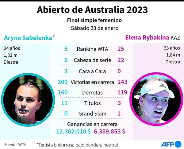 Rybakina-Sabalenka, la final femenina del Abierto de Australia - Polideportivo - ABC Color