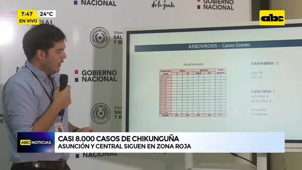 Casi 8.000 casos de chikungunya  - ABC Noticias - ABC Color