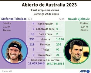 ¿Será Djokovic o Tsitsipas?, el campeón de Australia - Polideportivo - ABC Color