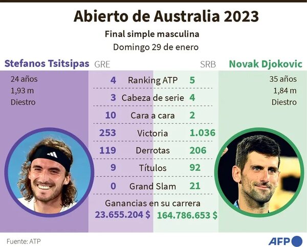 ¿Será Djokovic o Tsitsipas?, el campeón de Australia - Polideportivo - ABC Color