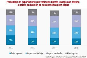 Autos usados y las políticas para la lucha contra la contaminación ambiental - Económico - ABC Color
