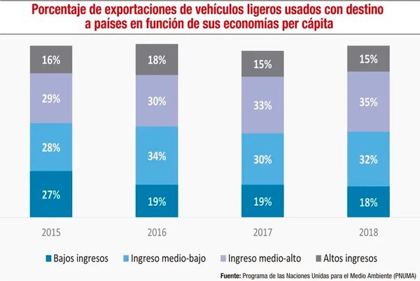 Autos usados y las políticas para la lucha contra la contaminación ambiental - Económico - ABC Color