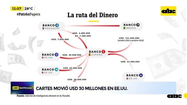 Cartes movió US$ 30 millones en EE.UU. - ABC Noticias - ABC Color