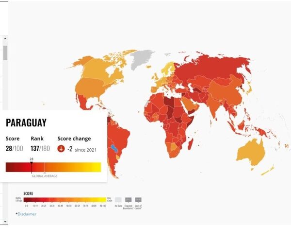 Paraguay desciende nueve posiciones entre los países más corruptos, según Transparencia Intencional