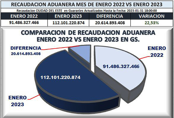Aduana del Puente de la Amistad aumenta su recaudación al 22% - La Clave