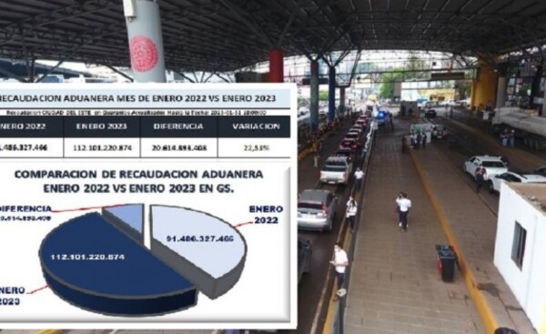 Aduana de CDE cierra el mes con recaudación récord