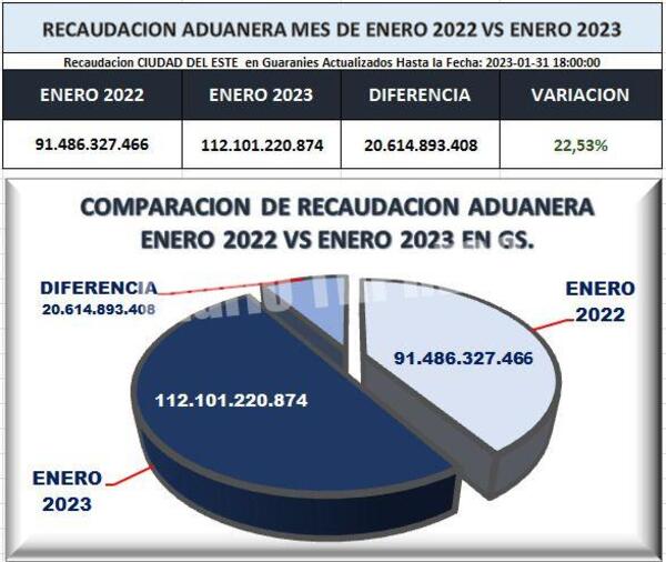 Aduanas del puente de la Amistad cierra enero con recaudación récord de superávit del 22% – Diario TNPRESS