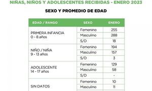 Primer informe del 147 Fono Ayuda de este año, registra 1.130 llamadas sobre vulneración de derechos de la niñez y la adolescencia