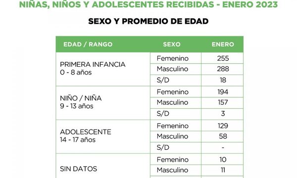 Primer informe del 147 Fono Ayuda de este año, registra 1.130 llamadas sobre vulneración de derechos de la niñez y la adolescencia