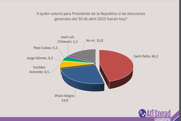 Sondeo de Ati Snead también da a Peña más de 20 puntos de ventaja sobre el resto - ADN Digital