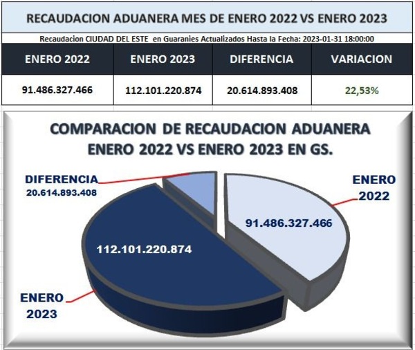 LA ADMINISTRACIÓN DE ADUANA DE CIUDAD DEL ESTE - PUENTE INTERNACIONAL DE LA AMISTAD CIERRA EL PRIMER MES CON RECAUDACIÓN RECORD, REGISTRANDO SUPERAVIT DE MAS DEL 22%. - La Voz del Norte