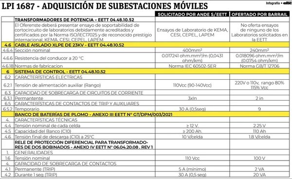 Oferta de firma satélite de Engineering incumple 28 requisitos de la ANDE - Economía - ABC Color