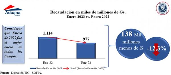 La DNA recaudó en enero G. 976.000 millones