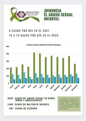 Abuso Sexual en Niños: En el 2022 se incrementaron entre 10 a 13 víctimas por día