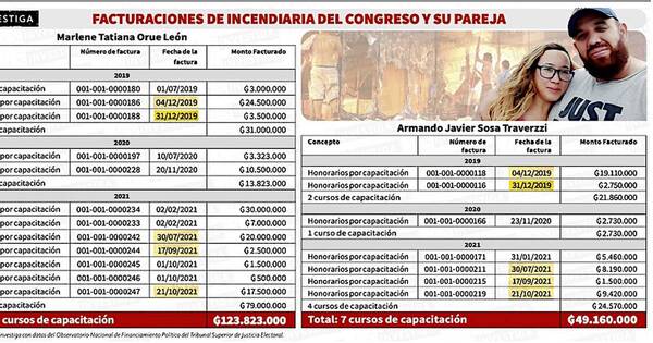 La Nación / Hasta 5 facturas en mismo día de incendiaria y pareja al PLRA