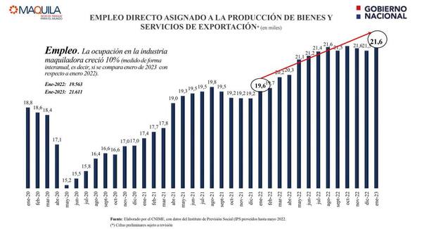 Exportaciones de Maquila llegaron a USD 73 millones en enero